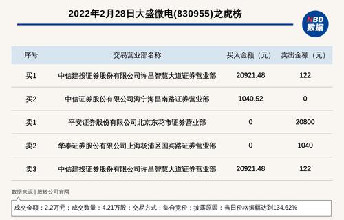 新三板基础层公司大盛微电登龙虎榜：当日价格振幅达到134.62%