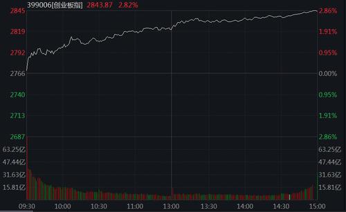 A股放量反弹！创业板指大涨2.82%，半导体板块走强