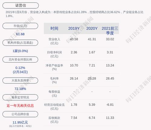 诺普信：2021年度净利润约2.91亿元，同比增加74.62%