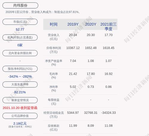 尚纬股份：公司控股股东、实际控制人李广胜质押1500万股
