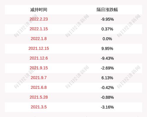 中锐股份：股东孙世尧减持计划实施完毕，期间减持公司股份约1365万股