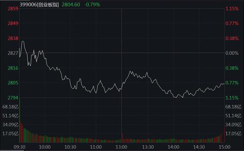A股弱势震荡：创业板指跌0.79%，地产股尾盘拉升