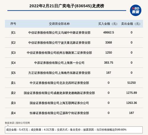新三板基础层公司广奕电子登龙虎榜：当日价格振幅达到49.60%