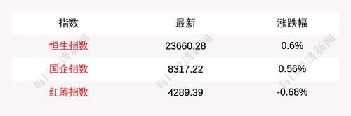 每经17点|杭州首套房贷利率降至5.6%左右；呼和浩特3名干部因防控工作不力被免职；恒指收涨0.6%，南向资金净流入15亿港元
