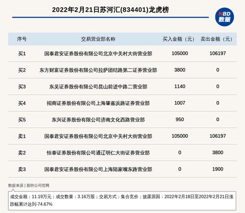 新三板基础层公司苏河汇登龙虎榜：2022年2月18日至2022年2月21日涨跌幅累计达到-74.67%