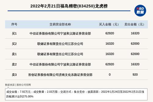 新三板基础层公司福岛精密登龙虎榜：2022年1月24日至2022年2月21日涨跌幅累计达到275.00%