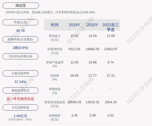 湘油泵：控股股东许仲秋累计质押约1835万股