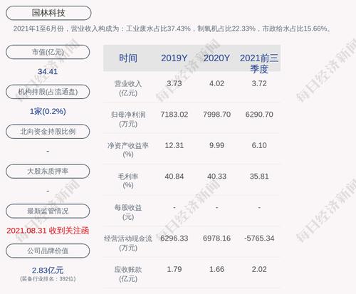 国林科技：约1679.1万股限售股3月1日解禁，占比16.42%