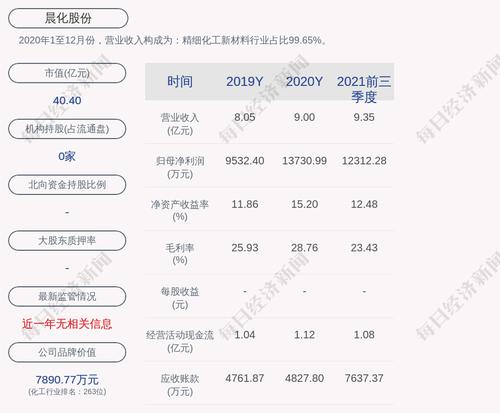 晨化股份：2021年度净利润约1.51亿元，同比增加10.1%