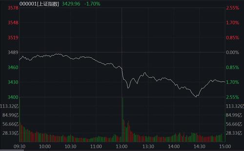 A股重挫沪指大跌1.7%！俄乌冲突升级，油气板块走强