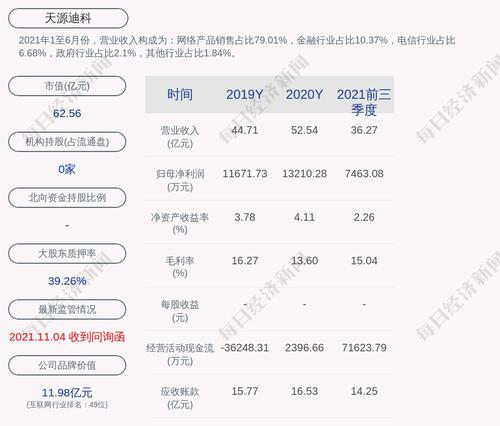 交卷！天源迪科：2021年度净利润约4062万元，同比下降69.25%
