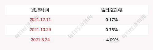 赛摩智能：王茜女士于2021年11月16日至2022年2月25日期间，通过集中竞价方式减持公司股份约536万股