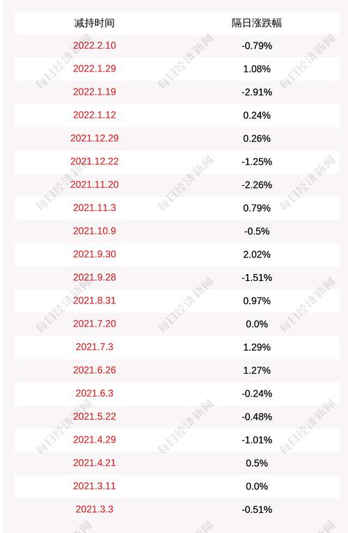 梦洁股份：股东李军于2022年2月17日至2022年2月18日期间减持公司股份约595万股，本次减持计划的减持数量已过半