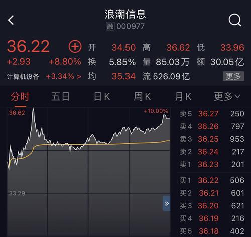 太火爆！云计算、大数据ETF冲击涨停，炒作资金却亏了6%