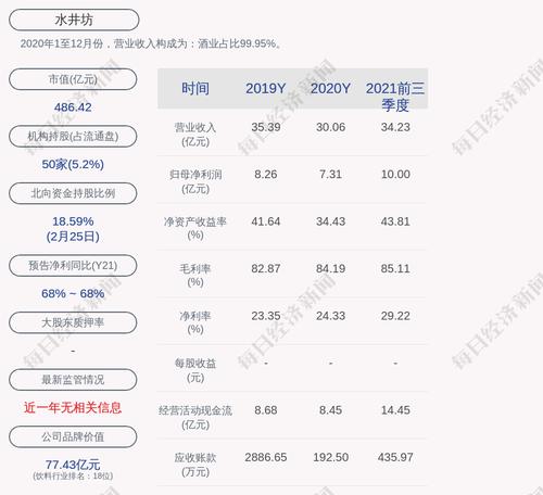 水井坊：累计回购约148万股，占比0.3%
