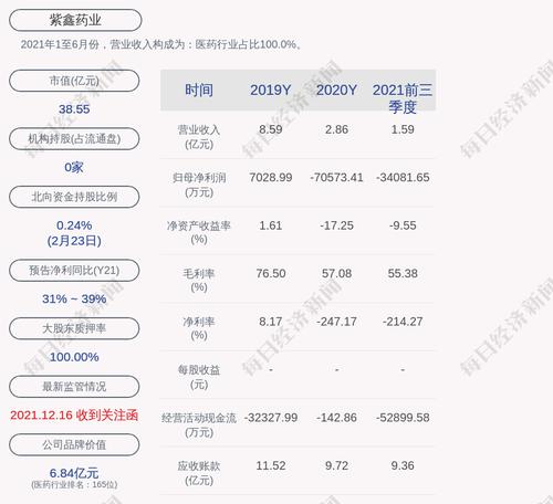 紫鑫药业：2021年度亏损约5.55亿元