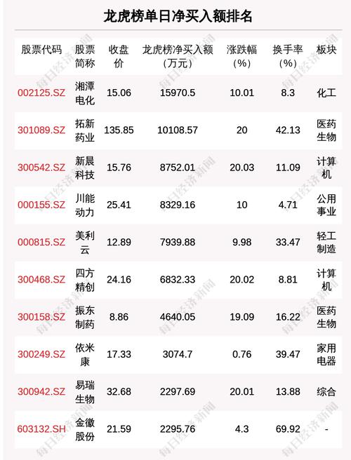 2月28日龙虎榜解析：湘潭电化单日净买入额最多，涉及机构专用席位的个股有17只