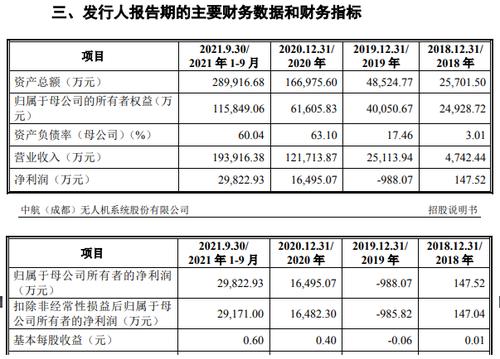 中航无人机今日上会：生产“翼龙”无人机，航空产品相关业务毛利率低于航天彩虹
