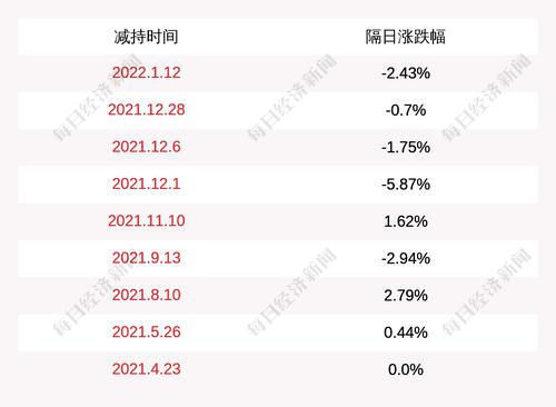 GQY视讯：股东GUO ZHEN减持公司股份50万股
