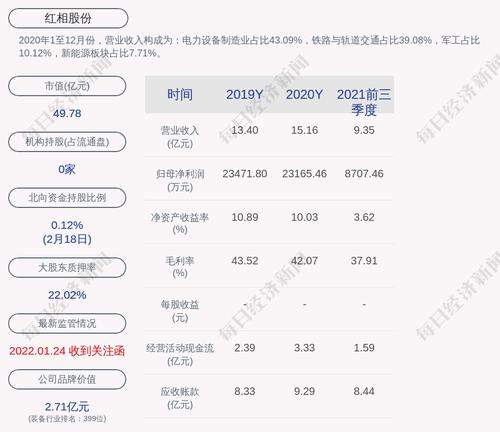 红相股份：2021年度亏损约6.24亿元，同比下降369.45%