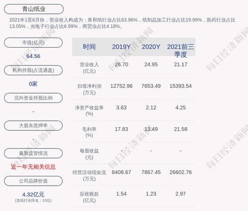 青山纸业：2021年度净利润约1.9亿元，同比增加148.75%