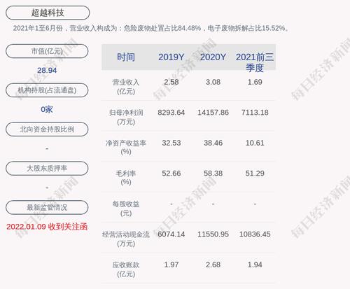 交卷！超越科技：2021年度净利润8605.64万元，同比下降39.22%