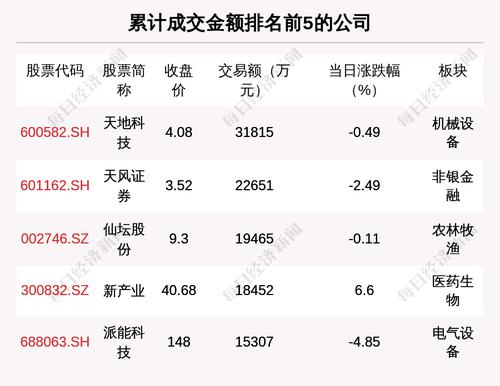 透视大宗交易：2月28日共成交144笔，天地科技成交3.18亿元