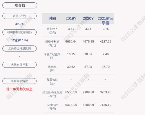 唯赛勃：2021年度净利润5033.92万元，同比增加7.66%