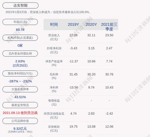 达实智能：刘磅解除质押6300万股