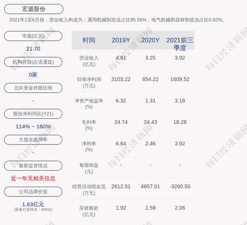 宏盛股份：2021年度净利润1478.04万元，同比增加125.92%