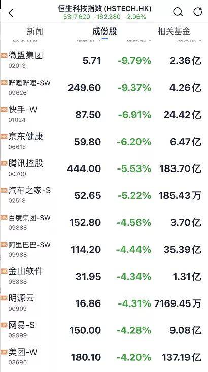 突发！腾讯控股市值蒸发2500亿，只因一则"谣言"？腾讯公关部总经理最新回应