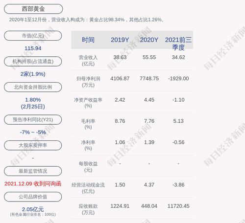 交易异动！西部黄金：近3个交易日上涨22.14%，无未披露的重大信息