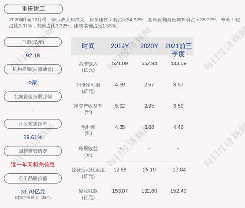 交易异动！重庆建工：近3个交易日下跌21.12%，无未披露的重大信息