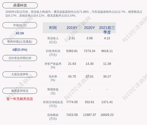 鼎通科技：2021年度净利润约1.1亿元，同比增加51.1%
