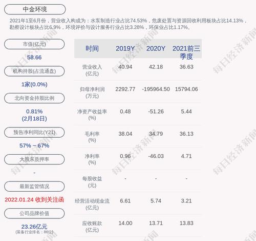 中金环境：无锡市市政公用产业集团累计质押股数为0万股
