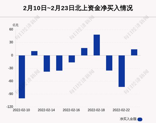 最新出炉！2月23日沪深股通净流入14.21亿，其中3.920亿都买了它