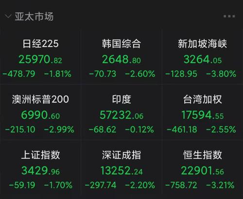 俄乌冲突加剧，全球震荡！欧股开盘暴跌，布油触及100美元关口