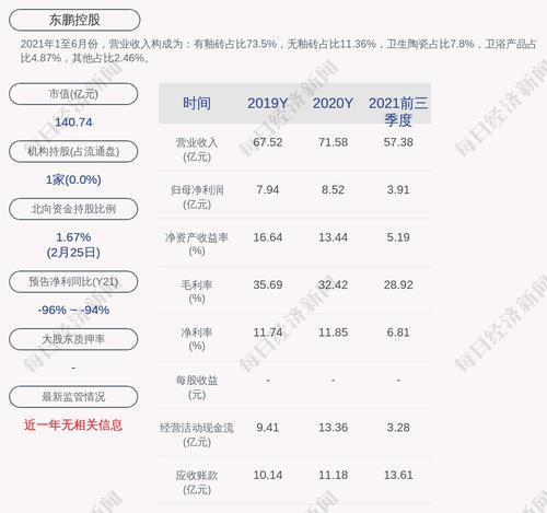 东鹏控股：截至2022年2月28日已累计回购约22万股，占比0.0186%