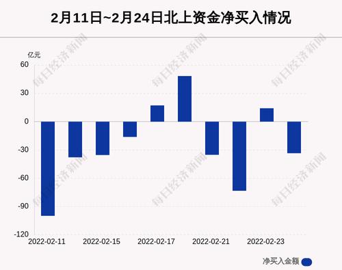 最新出炉！2月24日沪深股通净流出33.58亿，这只龙头被逆势买入7.480亿！
