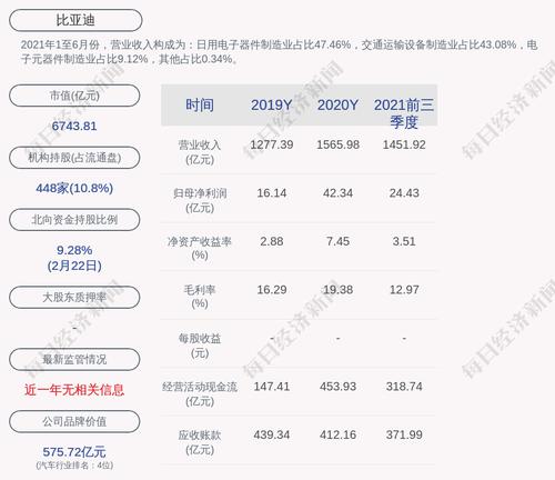 比亚迪：融捷投资控股累计质押股数约为3102万股
