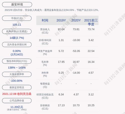 盾安环境：2021年度净利润约4.08亿元
