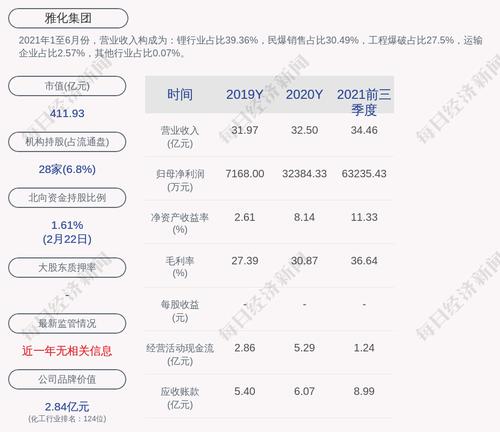 交易异动！雅化集团：近3个交易日上涨31.54%，无未披露的重大事项