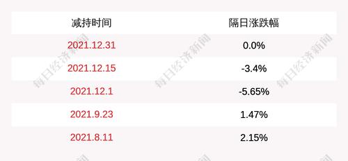 敏芯股份：西藏凯风进取创业投资有限公司等股东减持公司股份计划完成，共减持约80万股