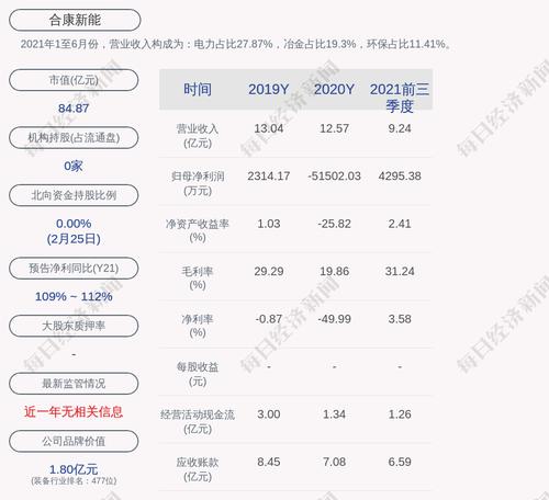 合康新能：股东上丰集团累计质押股数约为3078万股