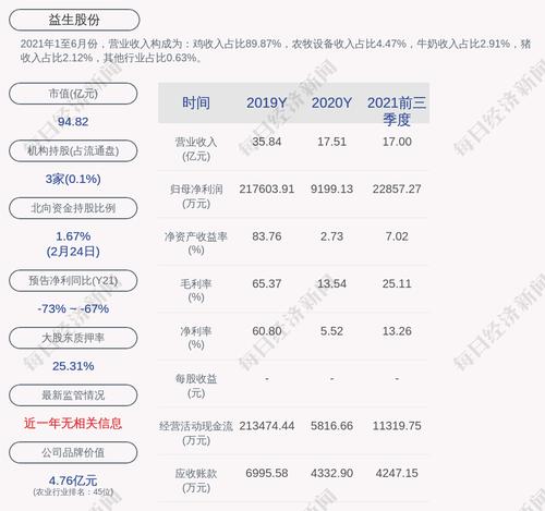 益生股份：2021年度净利润约2845万元，同比下降69.07%