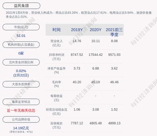 交易异动！益民集团：近3个交易日上涨23.79%，无未披露的重大信息