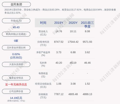 交易异动！益民集团：近3个交易日下跌10.95%，无未披露的重大信息