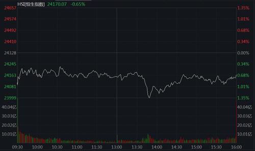 港股走弱恒指收跌0.65% 腾讯控股跌5.23%