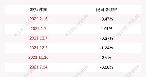 震有科技：股东华胜鼎成合伙人之一代宜萍减持25.49万股
