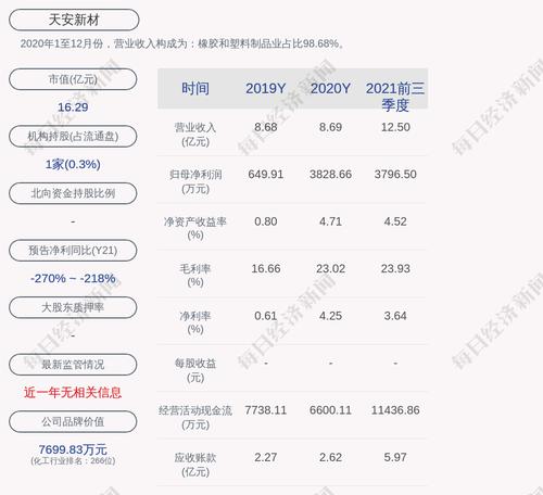 天安新材：公司及全资子公司获得政府补助共计约527万元